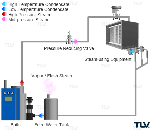 Reutilización del vapor flash