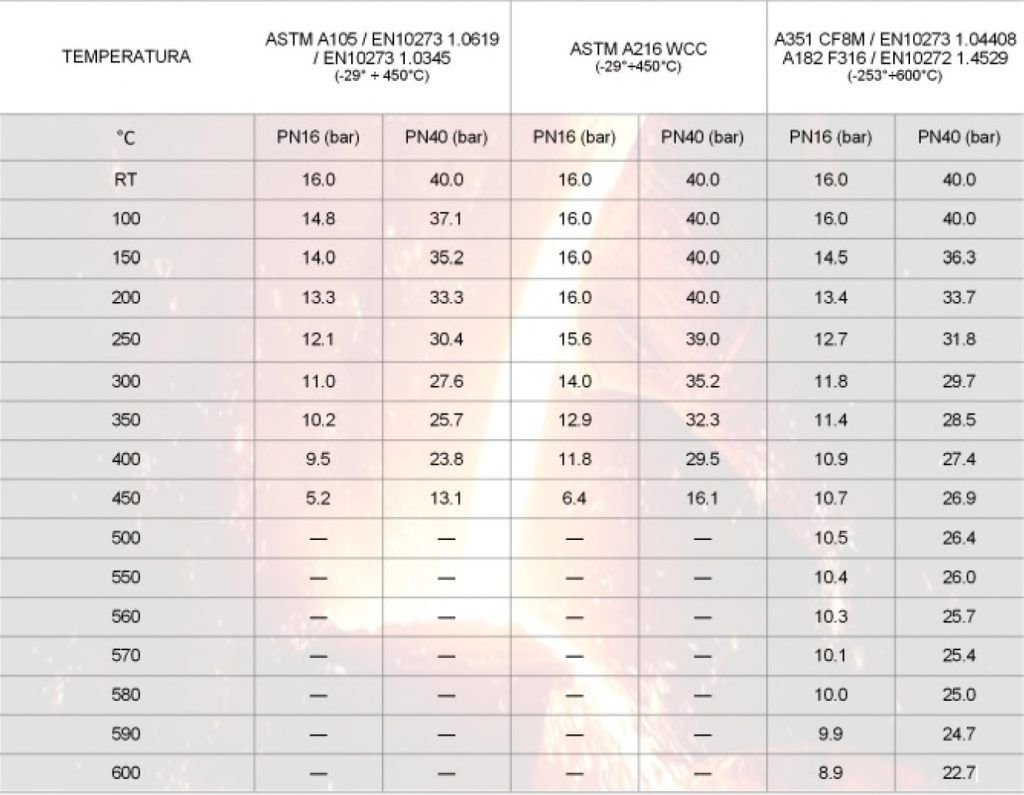 RELACIÓN PRESIÓN / TEMPERATURA (EN1092.1). Válvulas de descarga de calderas BD10 de OMC