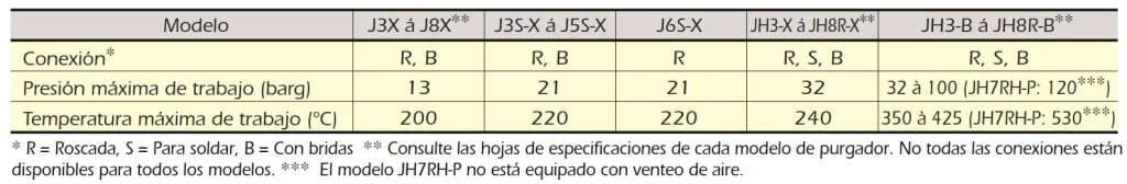 Tabla de purgadores de TLV