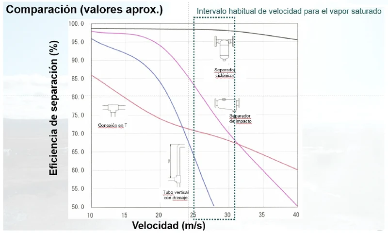 Intervalo habitual para vapor saturado