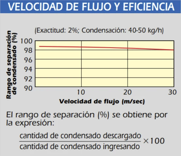Velocidad de flujo y eficiencia