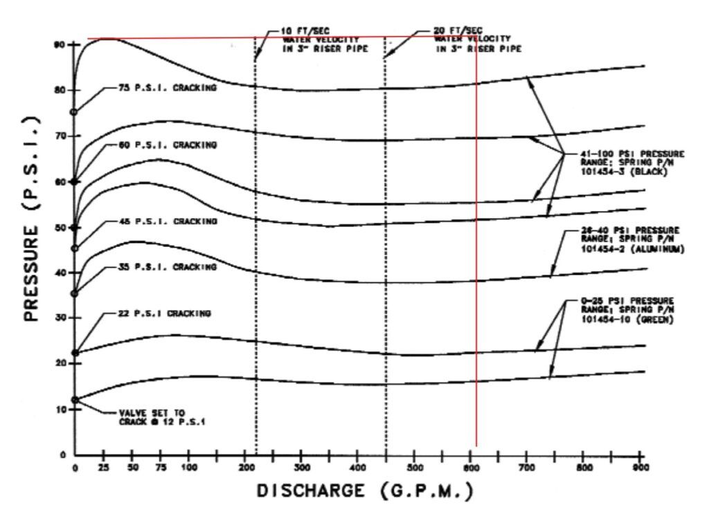 Válvula de alivio de presión Waterman 3” AA-96: Gráfico de descarga vs. presión