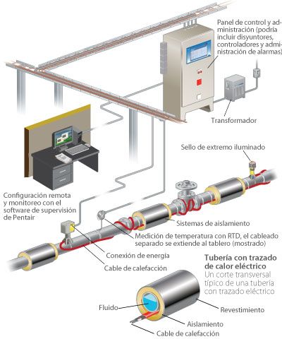Componentes de un sistema de traceado