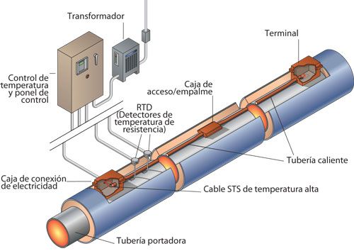 Sistema de traceado