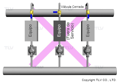 Esquema sin válvulas de retención a la salida de los purgadores
