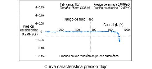 Curva característica de la presión de flujo