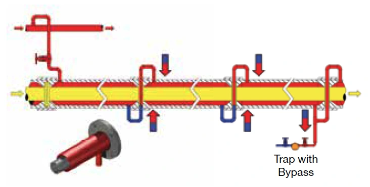 Figura 12. La tubería encamisada se configura típicamente en un diseño de bucle en S. Esto necesita purgadores de vapor con bypass interno.
