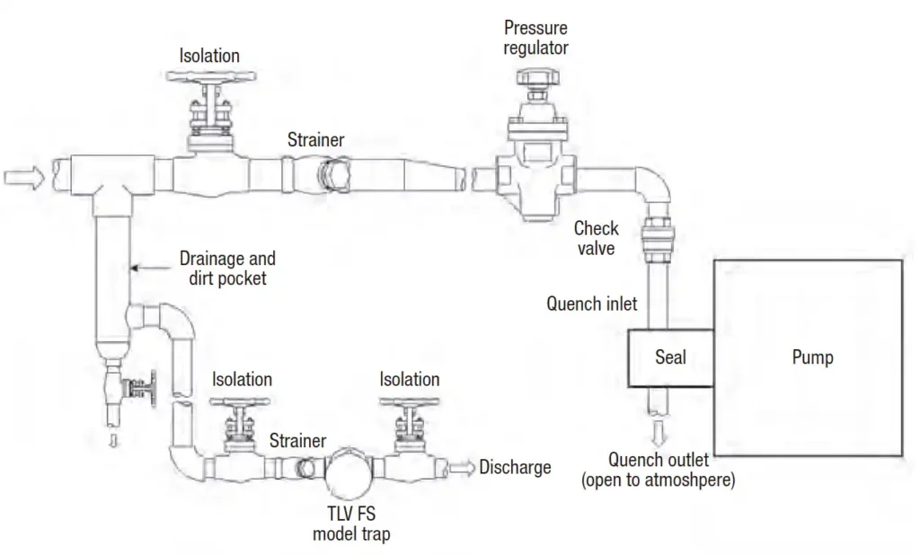 FIGURA 11. Purgar el condensado del vapor de sellado antes de la válvula reguladora de presión (PRV)