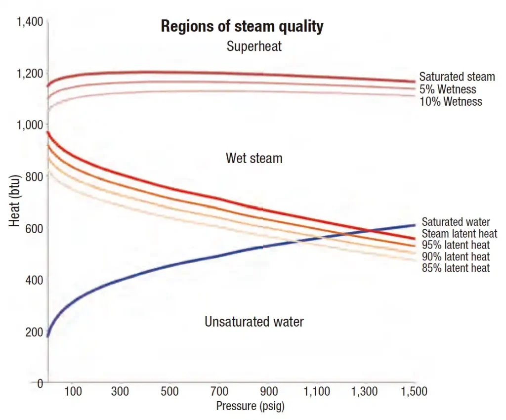 FIGURA 4. El arrastre afecta la cantidad de calor latente por unidad de masa que se suministra al equipo. Un arrastre del 10% o 15% refleja una disminución significativa en la capacidad térmica y puede crear problemas de confiabilidad en ciertos equipos.