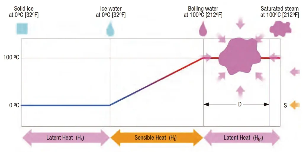 FIGURA 2. Se necesita energía térmica para cambiar de estado y elevar la temperatura. Los cambios de fase ocurren cuando el hielo se convierte en agua y el agua se convierte en vapor. El vapor sale de las calderas con una cierta cantidad de humedad (3–5%, no saturado).