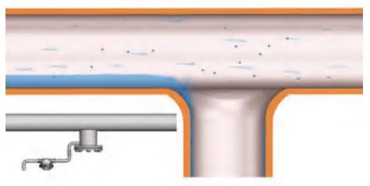 FIGURA 3. El vapor contiene condensado, tanto arrastrado en el vapor como separado fluyendo a lo largo del fondo de la tubería como una corriente líquida. Solo el condensado que ya está separado se elimina a través de los puntos de descarga de condensado.