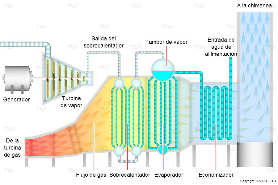 Generador de vapor de recuperación de calor (HRSG)